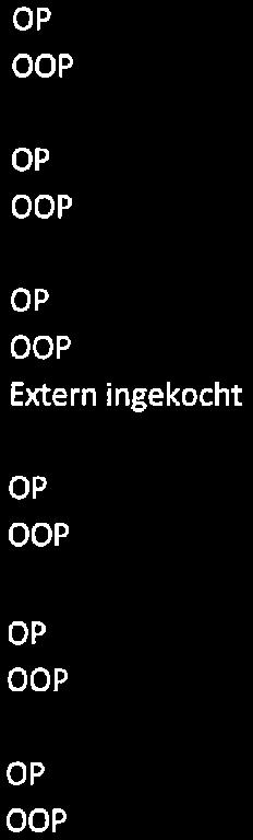 gemiddeld aantal uren per week bedrag Preventieve of remedial teaching binnen en buiten de groep/extra handen in de