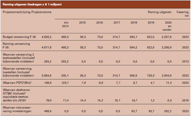 Ministerie van Defensie: daarin lijkt te worden uitgegaan van een achtereenvolgende vrijval in de jaren vanaf 2018.