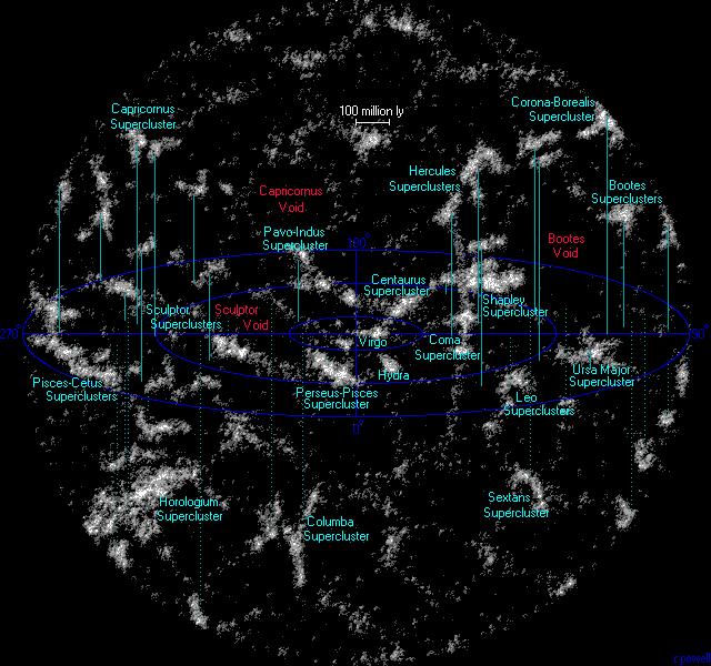 Sterren tot 1 miljard lichtjaar (10 x uitgezoomd) Feiten: 100 superclusters 240.