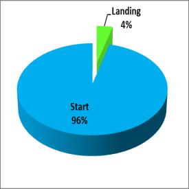 (militaire vliegbewegingen). De figuren laten naast de verdeling per uur ook de verdeling zien per vluchtsoort: start of landing.