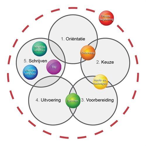 Profielwerkstuk - Eind 5 vwo wordt een start gemaakt met Profielwerkstuk -