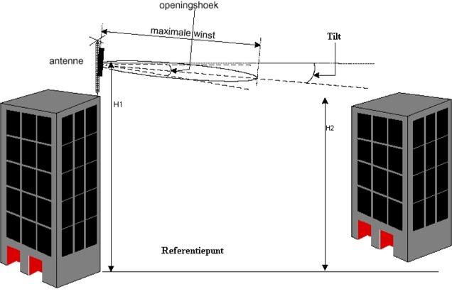 Dossier van de Vlaamse overheid - DepartementOmgeving Technische karakteristieken H1 is de hoogte vanaf het grondniveau (referentiepunt) tot aan het midden van de antenne.