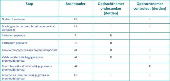 2.2 Toelichting referentieprocessen De stappen om de verkregen onderzoeksgegevens aan te leveren aan BRO, om terugmeldingen te verwerken of om gegevens in de BRO te raadplegen, zijn altijd hetzelfde.