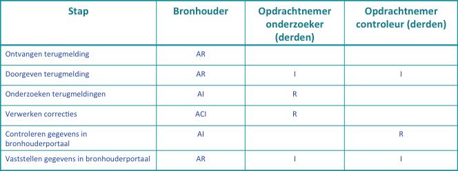 Tabel 2: verwerken terugmeldingen Voor ieder object waarvoor een waterschap gaat inwinnen moet dit proces ingericht worden.