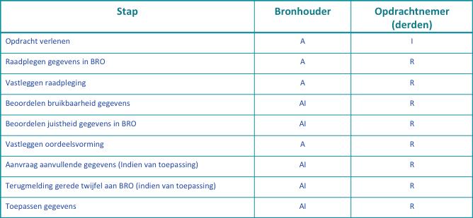 3 Aantal werkprocessen per BRO object Voor zowel inwinnen + raadplegen als voor alleen raadplegen is in deze paragraaf te zien hoeveel werkprocessen een relatie hebben met een registratieobject.