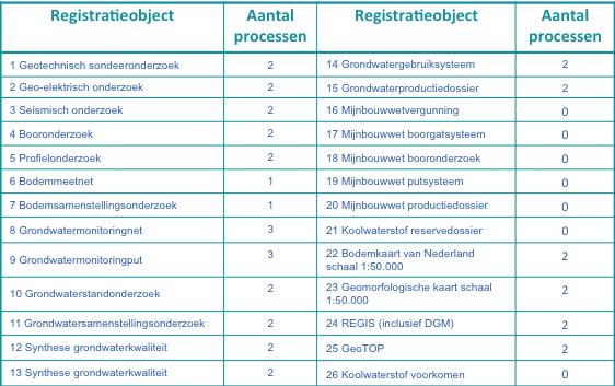 Tabel 5: werkprocessen per BRO object bij alleen raadplegen 2.