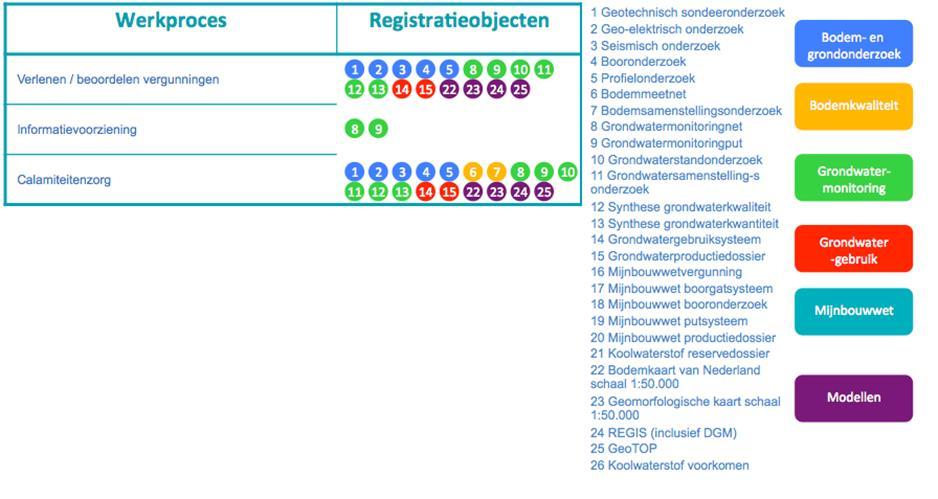 Afbeelding 2: registratieobjecten per werkproces bij alleen raadplegen INFORMATIESYSTEMEN De analyse van de informatiesystemen in hoofdstuk 3 vormt het tweede deel van de globale architectuurschets.