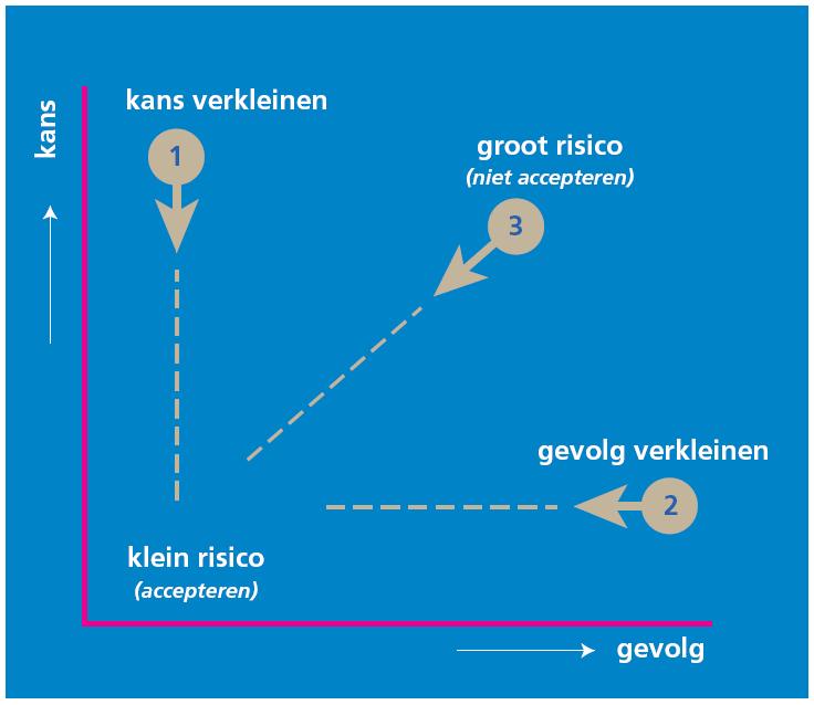 Besluitvorming