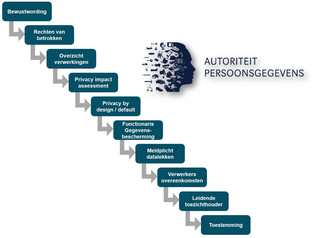 25 mei 2018: AVG van kracht Wat? Privacy van patiënten staat centraal. Gebruik van echte patiëntgegevens buiten productie is verboden.