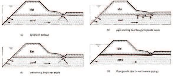 Zebra's en Damborden 2 Het faalmechanisme; piping In dit hoofdstuk wordt uitgelegd wat piping is, hoe piping ontstaat en hoe de analytische formule van Sellmeijer werkt.