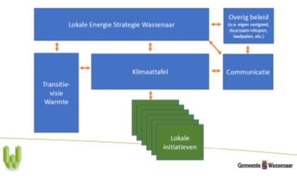 Informatiebrief aan de Raad Zaaknummer: Z18/024693 Documentnummer: WS\156736 Datum: 15 oktober/verzonden 16 oktober 2019 Onderwerp: Informatiebrief Lokale Energie Strategie Bijlage(n): - Geachte