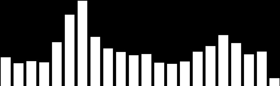 Asielaanvragen per maand (2014-2015) 2014 2015 +/- in % 2015 vs 2014 +/- in % vs vorige maand Januari 1.376 1.313-4,6% -20,2% Februari 1.209 1.211 0,2% -7,8% Maart 1.177 1.348 14,5% 11,3% April 1.