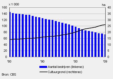 Schaalvergroting Nederlandse landbouw Aantal landbouwbedrijven daalt terwijl voedselproductie en/of