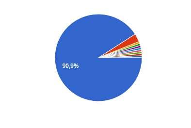 (132 reacties) 90% van de respondenten maakt