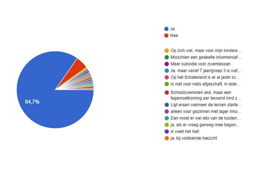 5. Zou u het invoeren van schoolzwemmen, bekostigd door ons als Goudse gemeenschap, toejuichen?