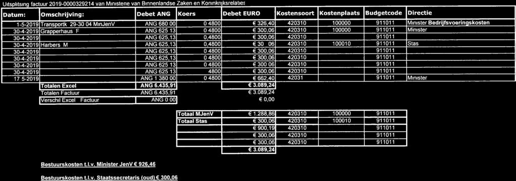 Factuur Totaal MJenV 1.288,86 420310 100000 911011 TotaalStas 300,06 420310 100010 911011 900,19 420310 911011 300,06 420310 911011 300,06 420310 911011 3.089.