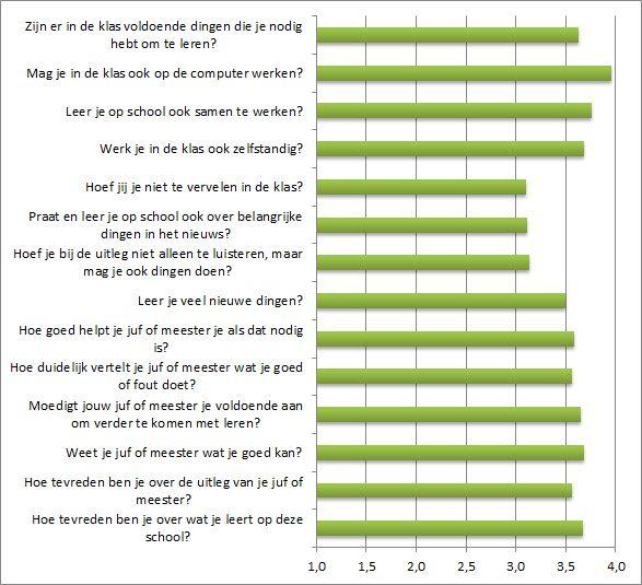 Onderwijs en leren; algemene waardering 3,5