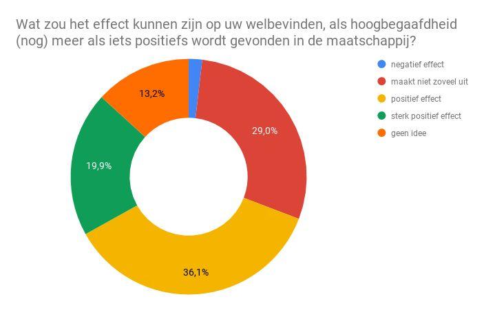 Vraag 8 Antwoorden Opvallend is meer dan de helft van de respondenten een (sterk)