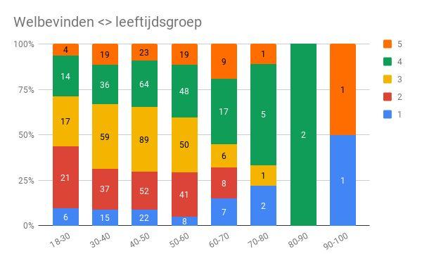 Opvallend is dat het welbevinden iets verbetert naarmate men ouder wordt.