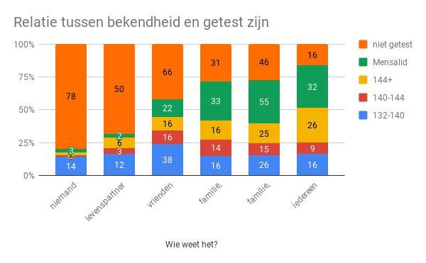 Opvallend is dat er een sterk verband lijkt te zijn tussen getest zijn en bekend zijn als hoogbegaafde.