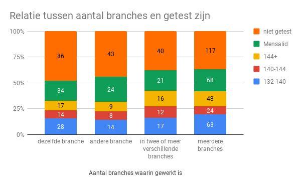 Opvallend is dat bij werken in verschillende branches meer mensen