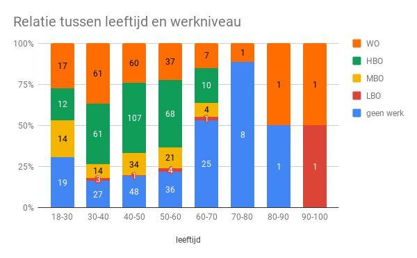 Opvallend is dat werklozen een vrij grote groep vormen bij de