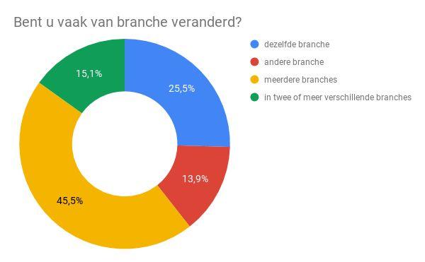 Vraag 6 Antwoorden Opvallend is dat 75% heeft gewerkt in