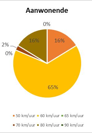 Fig 27 Maximum gepaste snelheid 4.4 Ervaringen leefbaarheid (aanwonenden) Na invoering van de snelheidsverlaging is aan aanwonenden gevraagd hoe zij de leefbaarheid ervaren.