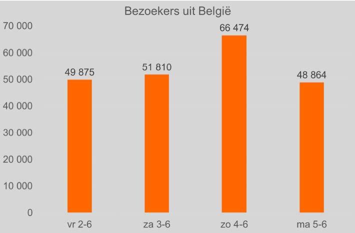 3.3 Lokale bezoekers uit Kortrijk 72.