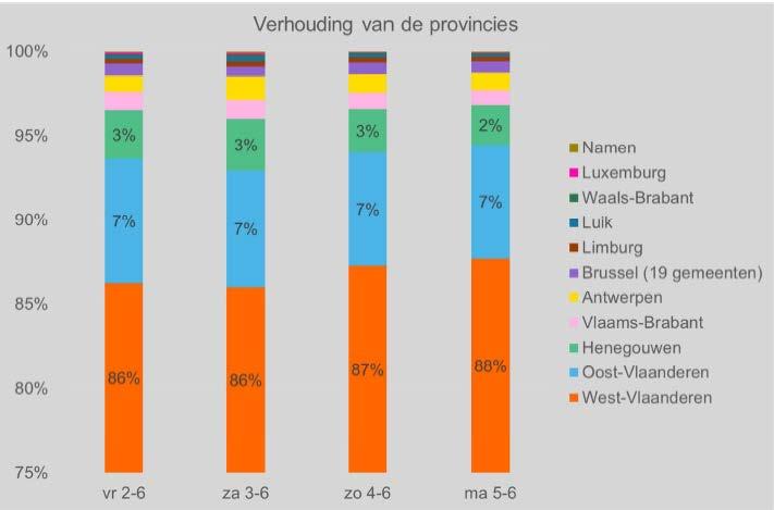 3.5 Bezoekers per land Frankrijk, Duitsland en Nederland vertegenwoordigen het grootst