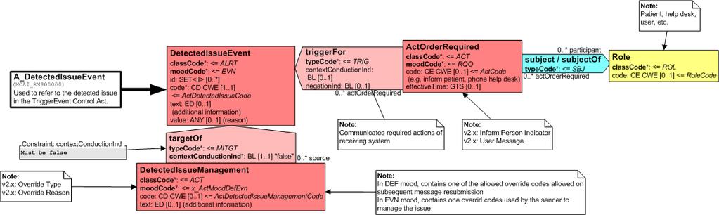 FAQ: Wanneer dient een berichtontvanger een Application Response te sturen? Indien aan de interactie (geïdentificeerd door de Message.