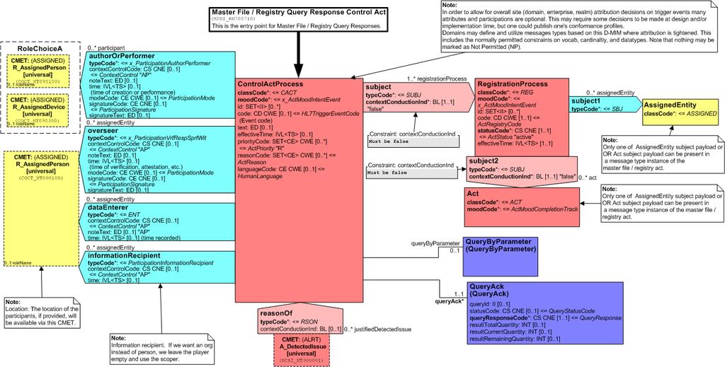 Master File / Registry Control Act 2, Act Target MFMI_MT700702 10.