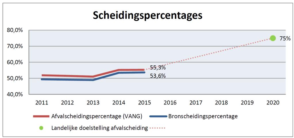 5.1 Bronscheidingspercentage en Materiaalhergebruikpercentage Onderstaande tabel laat het bronscheidingspercentage