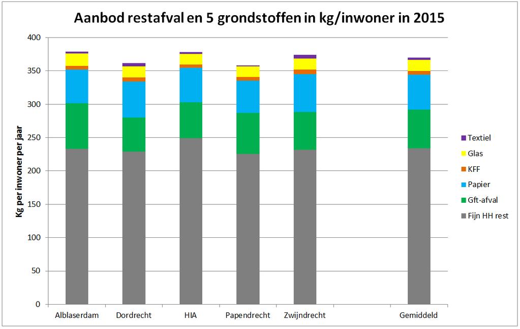 5.2 VANG-doelstelling Tabel 5: Resultaten (grof en fijn) huishoudelijk afva