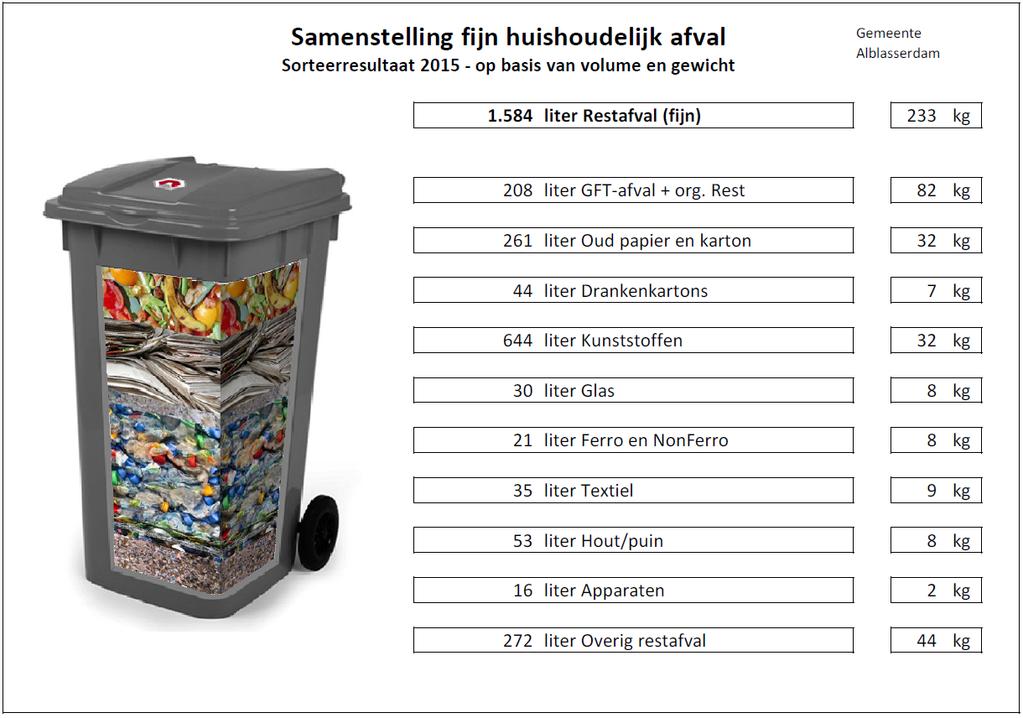 5.4 Sorteeranalyse Om te kunnen bepalen of het mogelijk is om nog meer afval te scheiden uit het restafval, worden jaarlijks sorteeranalyses uitgevoerd.