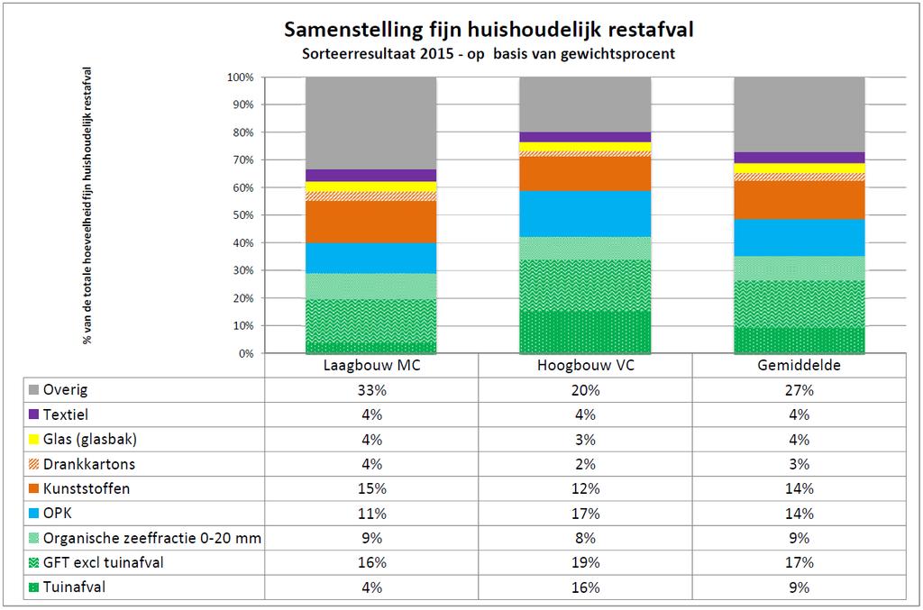 Tabel 10: Samenstelling fijn huishoudelijk restafval, sorteerresultaten NB: In de tabel staat ook bij hoogbouw een groot aandeel van tuinafval.