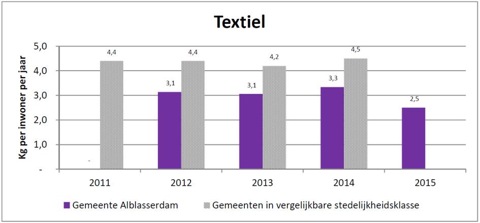 Uit de laatste sorteeranalyse is gebleken dat er nog 8 kg glas in het restafval aanwezig is. 5.10 Textiel De inzameling van textiel wordt niet door HVC verzorgd.