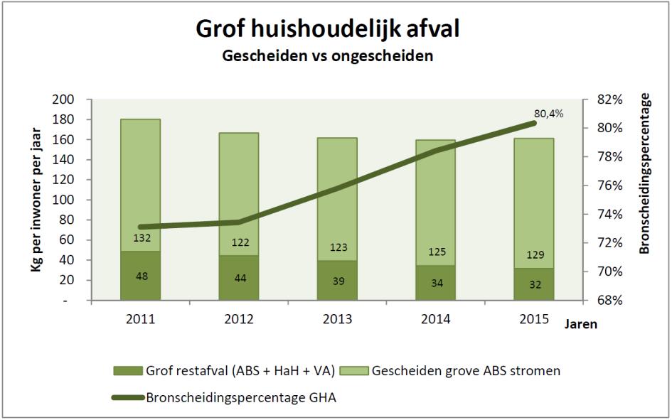 Tabel 17: Grof huishoudelijk afval gescheiden t.o.v. ongescheiden gemeente Alblasserdam Inwoners van Alblasserdam kunnen hun grofvuil op laten halen aan huis (tegen betaling) of zelf kosteloos wegbrengen naar het ABS.