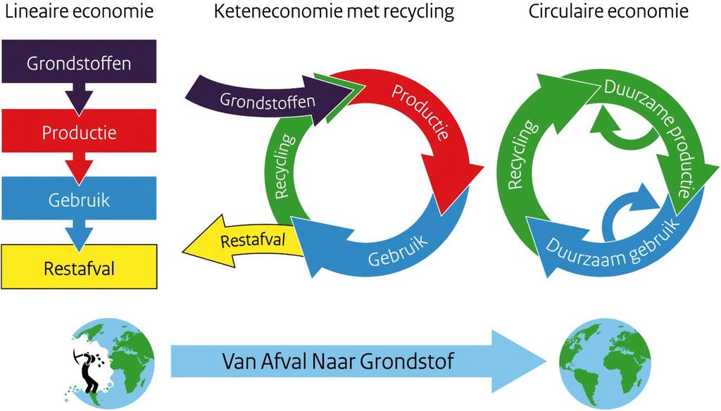 1. Inleiding 1.1 Circulaire economie Met de toenemende schaarste aan grondstoffen neemt de noodzaak toe om op een andere wijze met afval om te gaan.