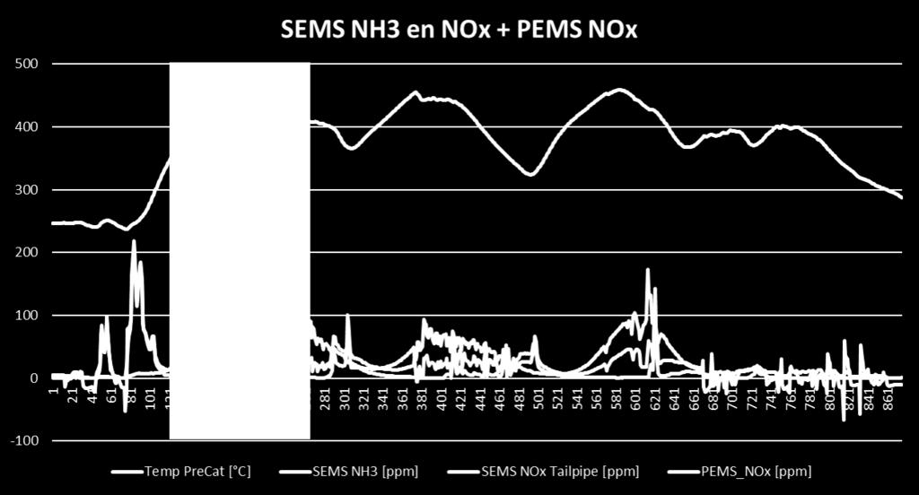 TNO-rapport TNO 2019 R10825v2 25 juli 2019 20 / 54 De geïnstalleerde SEMS NH3 sensor meet de in het uitlaatgasmengsel aanwezige NH3, die de hoge SEMS NOx aflezing veroorzaakt.