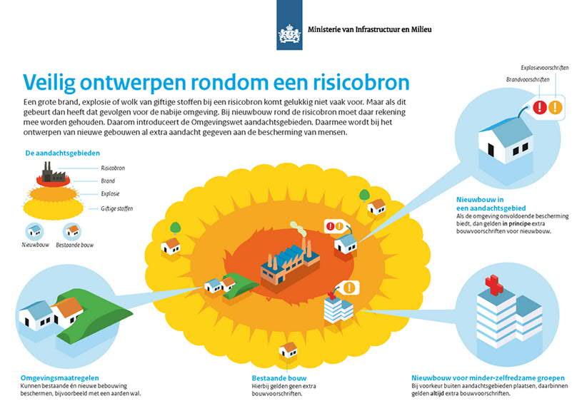 Nieuw EV-beleid Omgevingsveiligheid Meer een effectbenadering Eerder in planproces Extra bescherming