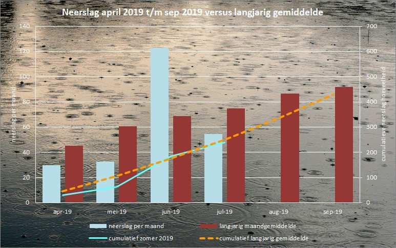 Onderste figuur De onderste figuur geeft de neerslag in de zomermaanden van 2019 weer.