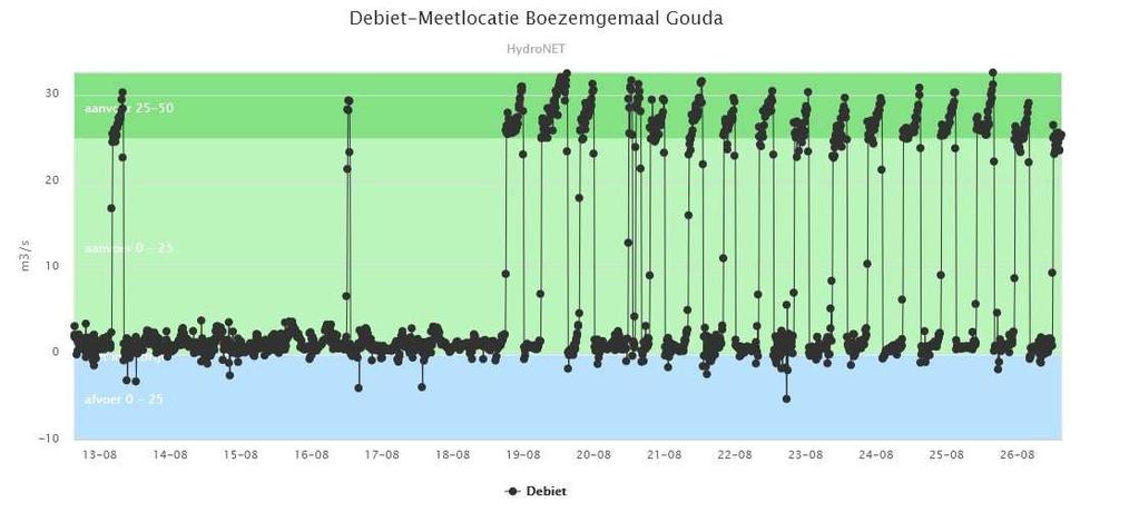 De afgelopen dagen is het peil weer geleidelijk opgelopen tot net boven zomerpeil (NAP -0,61 m). Deze variaties in het peil zijn normaal voor de tijd van het jaar. 7b.