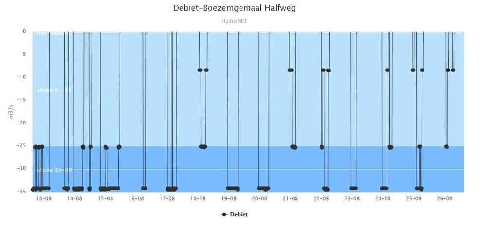 gemalen Spaarndam, Halfweg en Katwijk zijn ingezet.