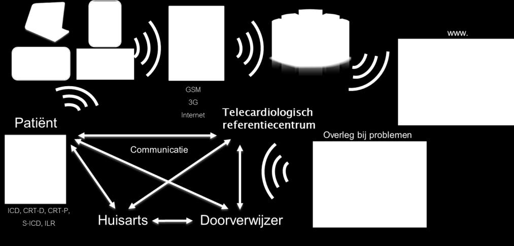 Telecardiologie: Hartcentrum Hasselt Literatuur*: klinische outcomes ziekenhuis: visite en opname mortaliteit en morbiditeit Exacerbaties (ICD problemen, VKF, hartfalen, ) patiënten tevredenheid en