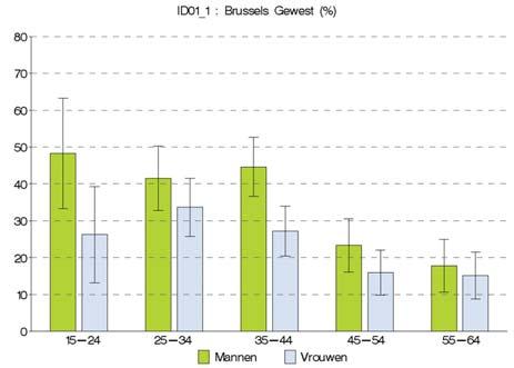 Het percentage mensen dat ooit cannabis heeft gebruikt neemt toe in de tijd. Deze evolutie is «normaal» zolang het progressief is.