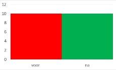 richting Antwerpen Voor (rood) en na (groen) de ingebruikname van de