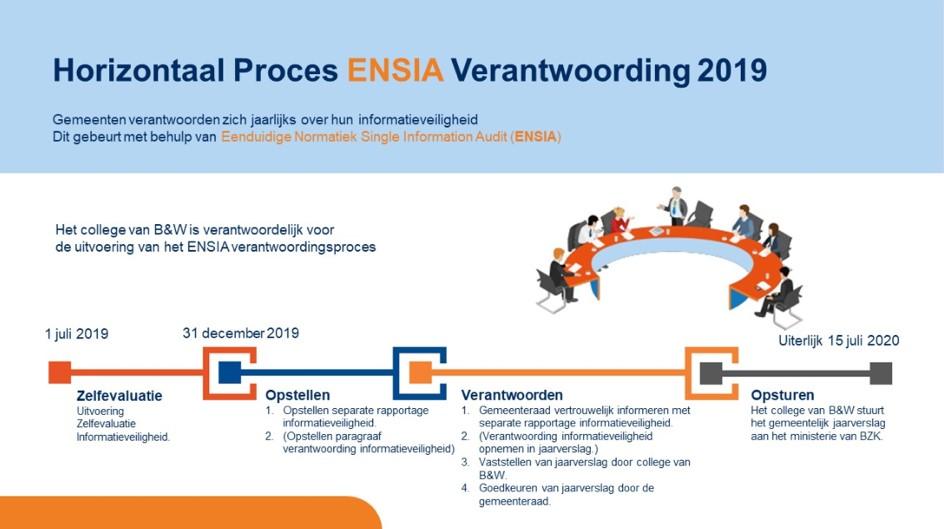 De planning voor de verticale verantwoording ziet er als volgt uit: Op bovenstaande platen is de planning voor de horizontale en verticale verantwoording uit elkaar getrokken.