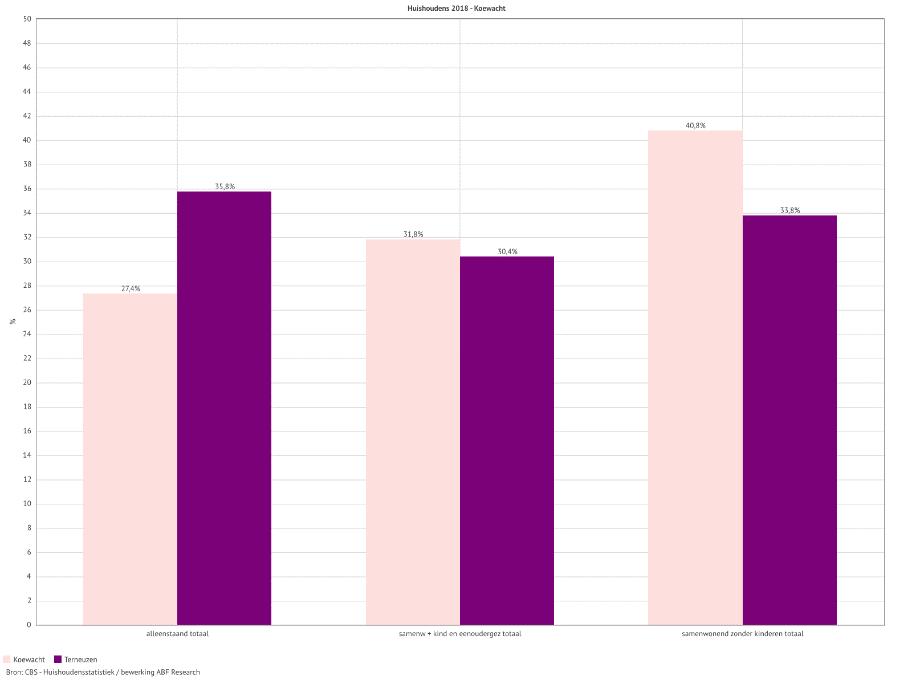 2.5 Bevolkingsopbouw De leeftijdsgroep 40-69 is procentueel groter t.o.v. deze leeftijdsgroep van heel de gemeente Terneuzen. Bevolkingsopbouw 2018 de kern Koewacht t.o.v. Gem. Terneuzen 2.