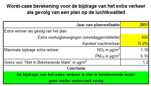 Figuur 5: Berekening bijdrage maximale verschil verkeersintensiteit op de luchtkwaltiteit Uit de berekening met de NIBM-tool volgt dat de maximale bijdrage ten gevolge van het maximale verschil in